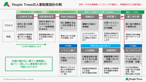 組織開発